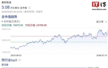 全球最大云厂商亚马逊盘初涨超4%，市值破3万亿美元创历史新高