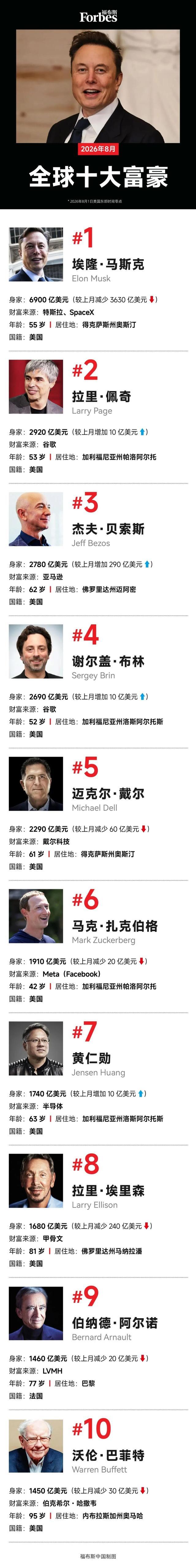 8月全球十大富豪出炉,埃隆·马斯克不再是万亿富豪,身家降至去年12月以来的最低水平,全球第三大富豪的席位也已易主