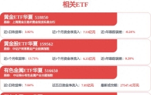 全球最大黄金ETF持仓持续流入，赛道最低费率的黄金股ETF华夏（159562）强势两连阳，7月以来累计涨超31%