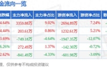 三棵树（603737）7月29日主力资金净买入3359.88万元