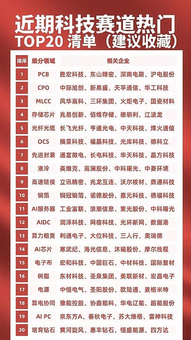 近期火的20个科技细分赛道,用大白话给你讲透底层逻辑