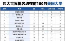 别再死盯QS！四大世界排名均在前百的热门留学院校！