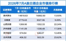 7月A股白酒公司市值排行：贵州茅台涨14%，酒鬼酒市值下滑