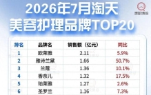 7月淘天美妆榜出炉！