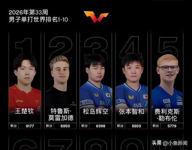 国际乒联世界排名出炉,国乒仍占前二,你怎么看