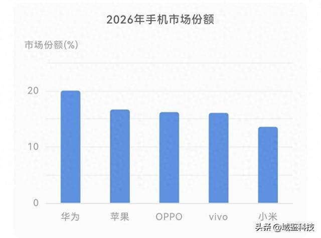 华为强势登顶国内品牌第一,细看榜单,安卓高端旗舰几乎集体缺席