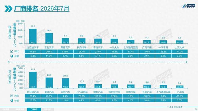 官宣!7月车企销量TOP10排名 国产品牌包揽前五 零跑零售进前三