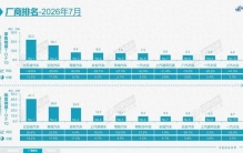官宣！7月车企销量TOP10排名 国产品牌包揽前五 零跑零售进前三