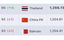 国足世界排名22年来首次被泰国超越 滑至第92：世界杯别想