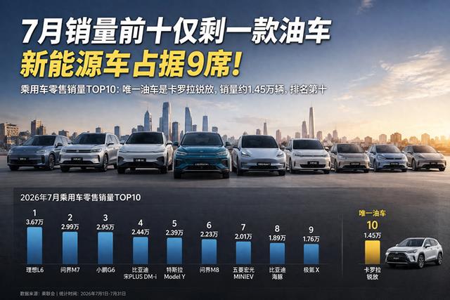7月销量前十仅剩一款油车,燃油车真的要凉了吗?