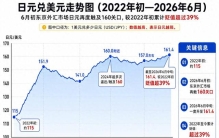 日本加息加不动！1600万亿海外资产绑架全球，不救才是救