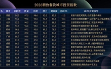 香港守位、杭州跃升、澳门社餐显露拐点，2026食界精致餐饮城市投资指数发布