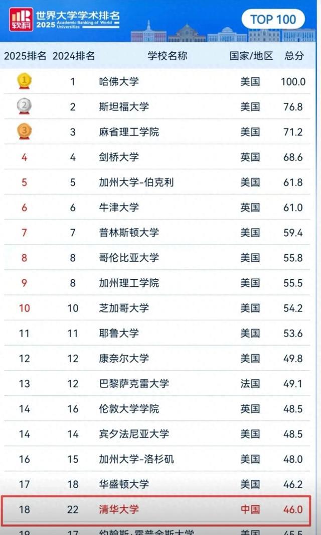 世界大学排名变天!中国234所超美国登顶全球第一,16所杀进百强