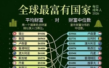 被“平均”掩盖的贫富鸿沟：全球最富国家新排名