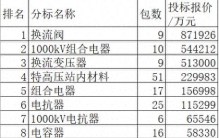 国网2026前4特高压设备293亿125企分，换流阀29.8%突显平高电气27亿居首28企过2亿中标详析