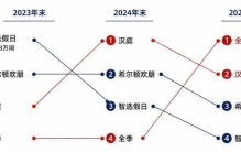 全球最大的两个酒店品牌，都来自中国