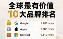 全球最有价值的10大品牌，你认识几个？