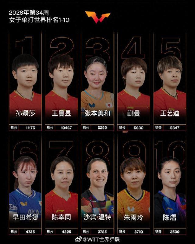 国际乒联公布最新世界排名，王曼昱积分破万创新高