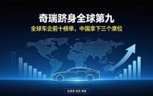 奇瑞跻身全球第九！全球车企前十榜单，中国拿下三个席位