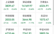 指数集体低开！贵金属领涨，现货黄金涨破4100美元关口；半导体、存储器、培育钻石走弱；智谱涨超6%