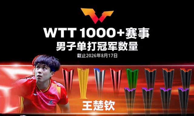 最新世界排名出炉：男单前五仅剩王楚钦，国乒队断档危机前所未有