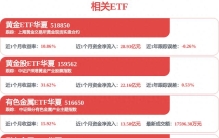 全球最大的黄金ETF连续两日大幅增仓，黄金ETF华夏(518850)黄金股ETF华夏(159562)双双高开