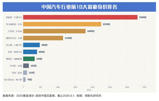 中国汽车行业10大富豪！排名！总身价超过1万亿
