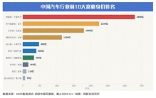 中国汽车行业10大富豪！排名！总身价超过1万亿