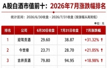 白酒日志（1264）：7-8月白酒涨跌排名