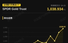 全球最大的黄金ETF SPDR Gold Trust持仓较前日增加4.28吨