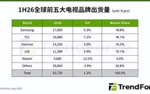 上半年全球电视排名出炉：三星稳居第一 TCL增速领跑前四