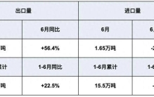 最高2000元/吨！万华化学、巴斯夫又涨价！