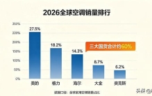 2026全球空调权威排行：格力美的海尔稳居前排！你家用的哪款？