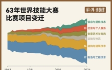 从焊接到无人机，数说63年世赛如何改写“一技之长”