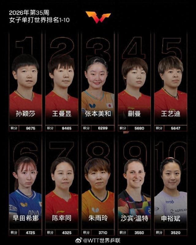 国际乒联最新女单世界排名:孙颖莎王曼昱前二,国乒5人前十