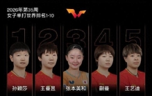 国际乒联最新女单世界排名：孙颖莎王曼昱前二，国乒5人前十