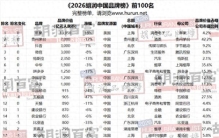 2026胡润中国品牌榜公布：苹果第1，茅台第2，抖音、微信并列前3，华为重返榜单前10，泡泡玛特排名42，小米排名55，王者荣耀排名69