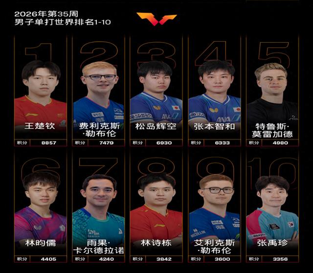 国际乒联更新世界排名,孙颖莎王曼昱重回万分之下,继续保持前二