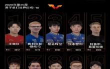 国际乒联更新世界排名，孙颖莎王曼昱重回万分之下，继续保持前二