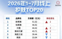 复盘：1-7月美妆TOP20！