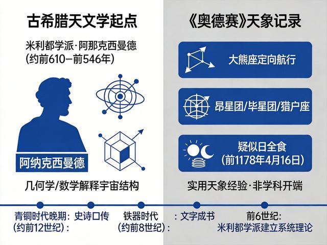 为什么《奥德赛》的天文记载无法佐证古希腊天文学发端于青铜时代