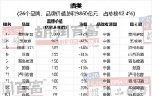 9860亿！26个白酒品牌登榜胡润中国品牌榜