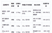 8款20寸登机箱横评，轻便耐用怎么选