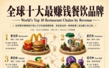 全球十大吸金餐饮品牌出炉，清一色都是外来品牌