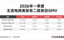 一季度美妆卖了1300亿+！14个品牌破10亿