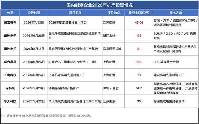 长电科技暂居封装之王，通富微电能否翻盘？