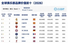 2026全球俱乐部品牌价值：皇萨前二！阿森纳第3，国安位列中国第1