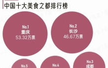 顺德冲到第6，广州却垫底？这份美食榜单太意外了