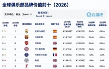 全球俱乐部品牌价值排行榜出炉：皇马连续第3年排行第一；中国足球俱乐部方面，北京国安排名第一