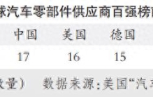 财经观察：一张榜单背后的中国汽车供应链逆袭